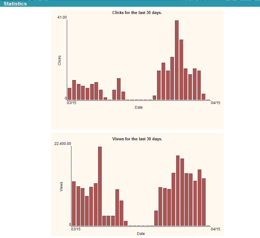 PPC Statistics